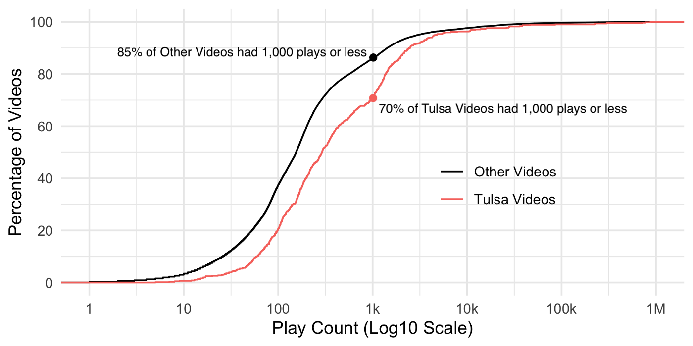 TikTok’s Algorithms and Trump’s Tulsa Rally