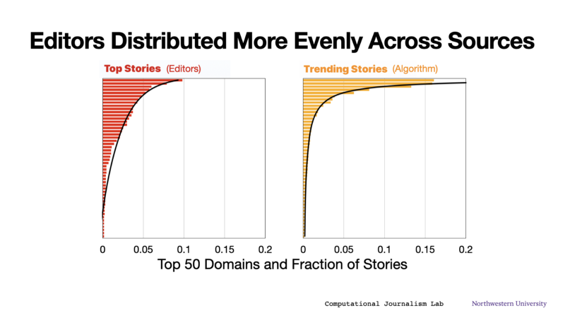 Editors vs. Algorithms in Apple News