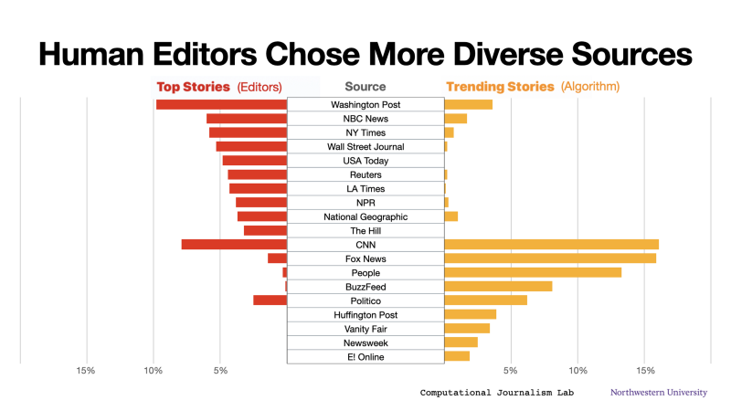 Editors vs. Algorithms in Apple News